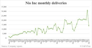 Nio delivers 13,863 cars in Jan, down 55% from Dec